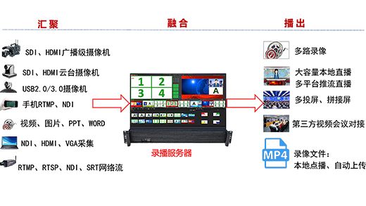 局端.信息中心建设